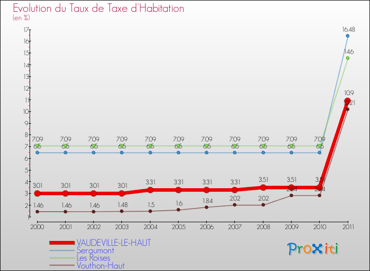 Evolution du taux de la taxe d'habitation pour VAUDEVILLE-LE-HAUT et les communes proches Comparaison des taux de la taxe d'habitation pour VAUDEVILLE-LE-HAUT et les communes voisines