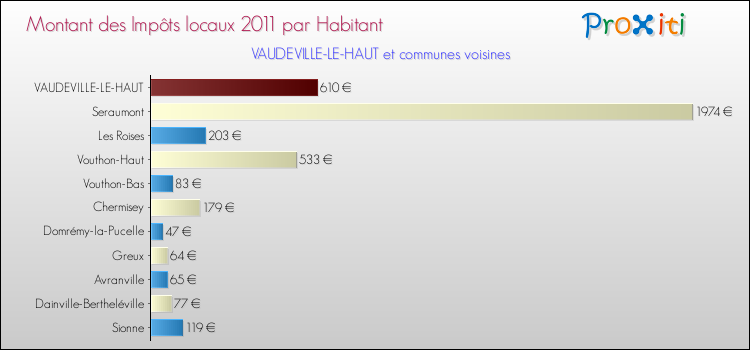 Montant des impôts locaux par Habitant pour VAUDEVILLE-LE-HAUT et les communes proches Comparaison des impôts locaux par habitant pour VAUDEVILLE-LE-HAUT et les communes voisines