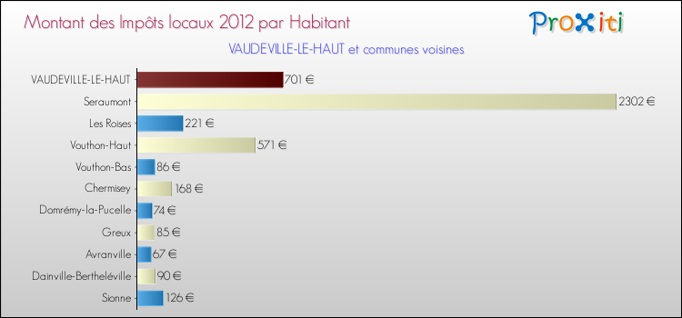 Montant des impôts locaux par Habitant pour VAUDEVILLE-LE-HAUT et les communes proches Comparaison des impôts locaux par habitant pour VAUDEVILLE-LE-HAUT et les communes voisines