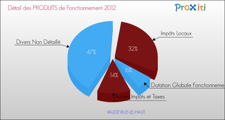 Décomposition du Budget de Fonctionnement 2012 de la commune de VAUDEVILLE-LE-HAUT Budget de Fonctionnement 2012 pour la commune de VAUDEVILLE-LE-HAUT