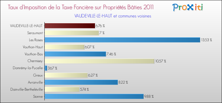 Taux d'imposition de la taxe foncière sur le bati 2011 pour VAUDEVILLE-LE-HAUT et les communes proches Comparaison des taux d'imposition de la taxe foncière sur le bati 2011 pour VAUDEVILLE-LE-HAUT et les communes voisines