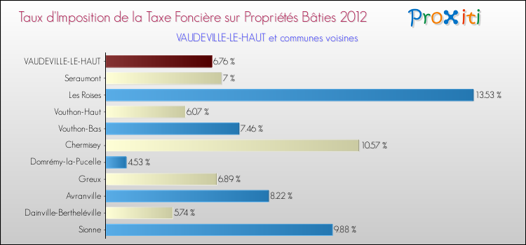 Taux d'imposition de la taxe foncière sur le bati 2012 pour VAUDEVILLE-LE-HAUT et les communes proches Comparaison des taux d'imposition de la taxe foncière sur le bati 2012 pour VAUDEVILLE-LE-HAUT et les communes voisines