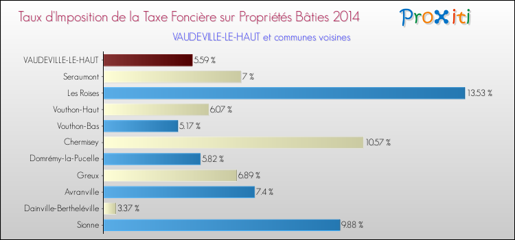 Taux d'imposition de la taxe foncière sur le bati 2014 pour VAUDEVILLE-LE-HAUT et les communes proches Comparaison des taux d'imposition de la taxe foncière sur le bati 2014 pour VAUDEVILLE-LE-HAUT et les communes voisines