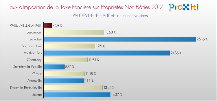 Taux d'imposition de la taxe foncière sur les immeubles et terrains non batis 2012 pour VAUDEVILLE-LE-HAUT et les communes proches Comparaison des taux d'imposition de la taxe foncière sur les immeubles et terrains non batis 2012 pour VAUDEVILLE-LE-HAUT et les communes voisines
