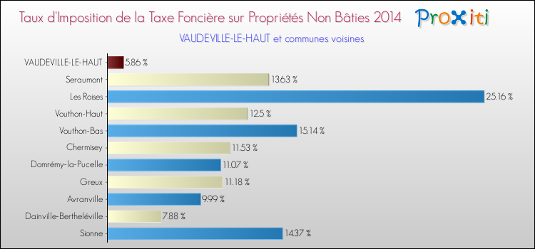 Taux d'imposition de la taxe foncière sur les immeubles et terrains non batis 2014 pour VAUDEVILLE-LE-HAUT et les communes proches Comparaison des taux d'imposition de la taxe foncière sur les immeubles et terrains non batis 2014 pour VAUDEVILLE-LE-HAUT et les communes voisines