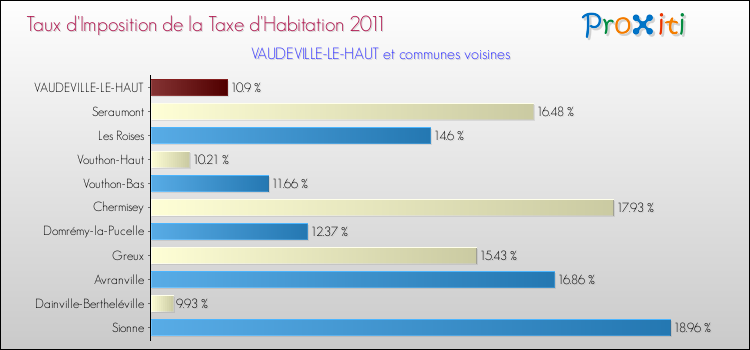 Taux d'imposition de la taxe d'habitation 2011 pour VAUDEVILLE-LE-HAUT et les communes proches Comparaison des taux d'imposition de la taxe d'habitation 2011 pour VAUDEVILLE-LE-HAUT et les communes voisines