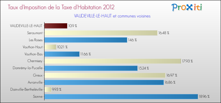 Taux d'imposition de la taxe d'habitation 2012 pour VAUDEVILLE-LE-HAUT et les communes proches Comparaison des taux d'imposition de la taxe d'habitation 2012 pour VAUDEVILLE-LE-HAUT et les communes voisines