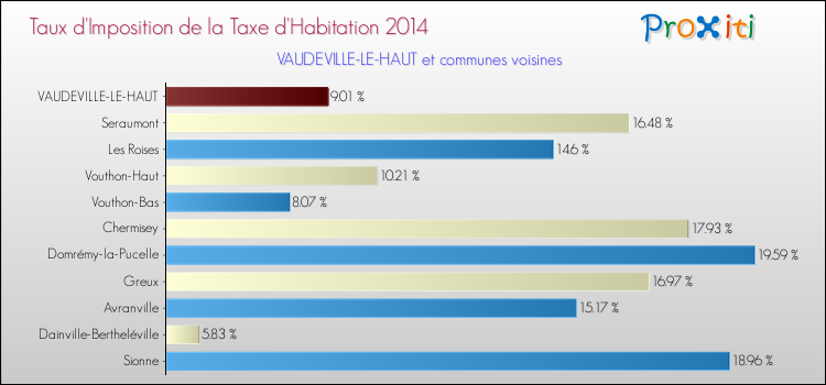 Taux d'imposition de la taxe d'habitation 2014 pour VAUDEVILLE-LE-HAUT et les communes proches Comparaison des taux d'imposition de la taxe d'habitation 2014 pour VAUDEVILLE-LE-HAUT et les communes voisines