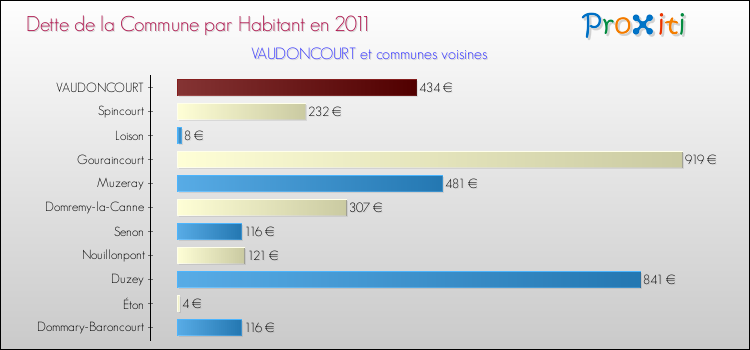 Dette par habitant de la commune en 2011 pour VAUDONCOURT et les communes proches Comparaison de la dette par habitant de la commune en 2011 pour VAUDONCOURT et les communes voisines