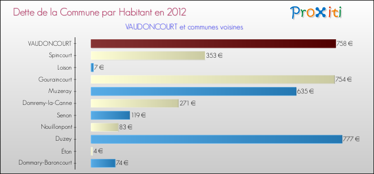 Dette par habitant de la commune en 2012 pour VAUDONCOURT et les communes proches Comparaison de la dette par habitant de la commune en 2012 pour VAUDONCOURT et les communes voisines