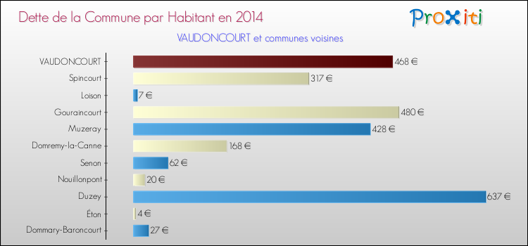 Dette par habitant de la commune en 2014 pour VAUDONCOURT et les communes proches Comparaison de la dette par habitant de la commune en 2014 pour VAUDONCOURT et les communes voisines