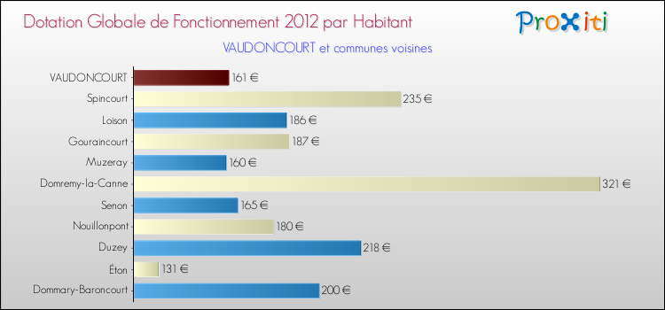Montant des dotations globales de fonctionnement DGF par Habitant pour VAUDONCOURT et les communes proches Comparaison des des dotations globales de fonctionnement DGF par habitant pour VAUDONCOURT et les communes voisines