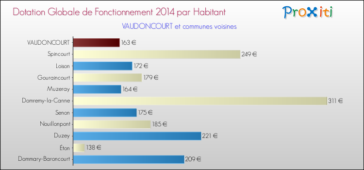 Montant des dotations globales de fonctionnement DGF par Habitant pour VAUDONCOURT et les communes proches en 2014. Comparaison des des dotations globales de fonctionnement DGF par habitant pour VAUDONCOURT et les communes voisines en 2014.