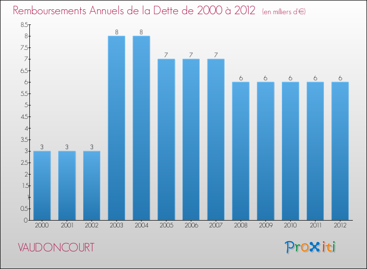 Evolution de l'annuité de la dette pour la commune de VAUDONCOURT de 2000 à 2012 Annuités de la dette pour VAUDONCOURT de 2000 à 2012