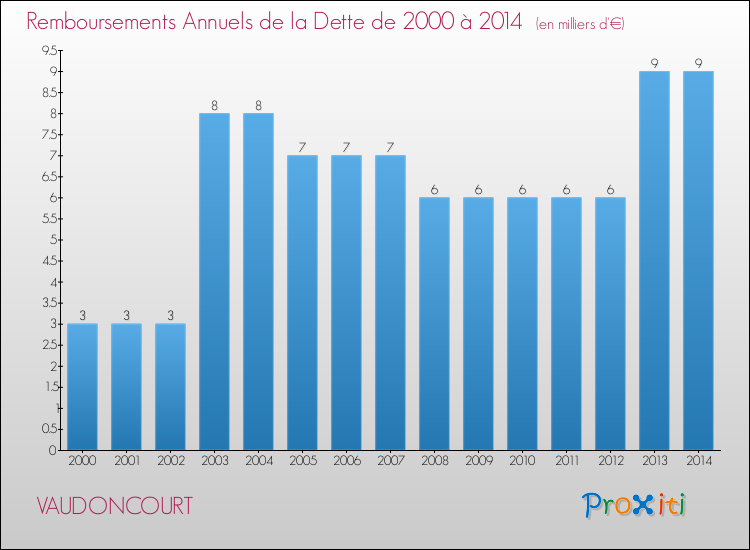 Evolution de l'annuité de la dette pour la commune de VAUDONCOURT de 2000 à 2014 Annuités de la dette pour VAUDONCOURT de 2000 à 2014