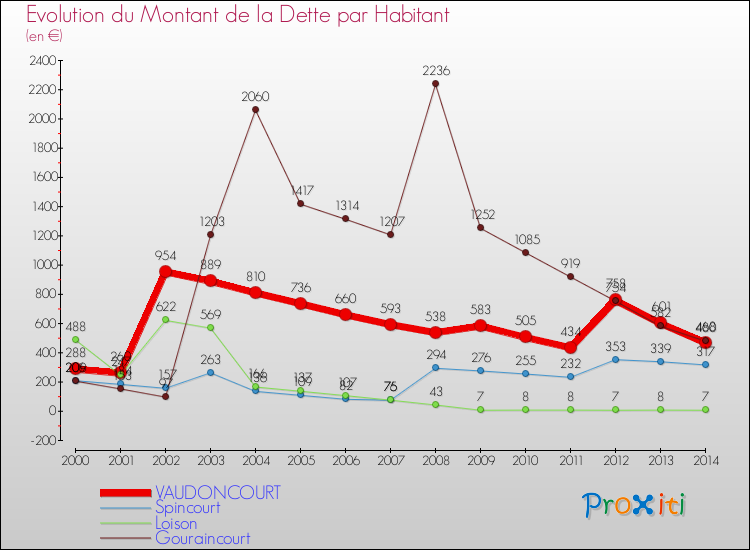 Evolution de la dette par habitant pour la commune de VAUDONCOURT et les communes proches de 2000 à 2014 Comparaison de la dette par habitant pour VAUDONCOURT et les communes voisines de 2000 à 2014