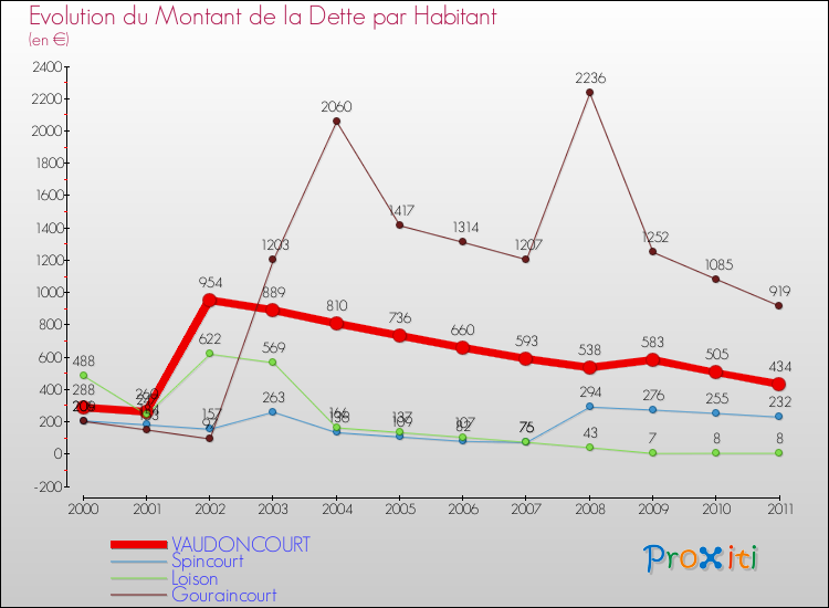 Evolution de la dette par habitant pour la commune de VAUDONCOURT et les communes proches Comparaison de la dette par habitant pour VAUDONCOURT et les communes voisines