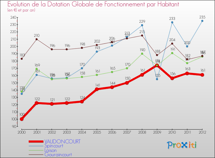 Evolution et montant de la dotation globale de fonctionnement par Habitant pour VAUDONCOURT et les communes proches Comparaison des dotations globales de fonctionnement par habitant pour VAUDONCOURT et les communes voisines