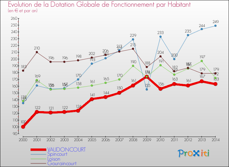 Evolution et montant de la dotation globale de fonctionnement par Habitant pour VAUDONCOURT et les communes proches de 2000 à 2014. Comparaison des dotations globales de fonctionnement par habitant pour VAUDONCOURT et les communes voisines de 2000 à 2014.
