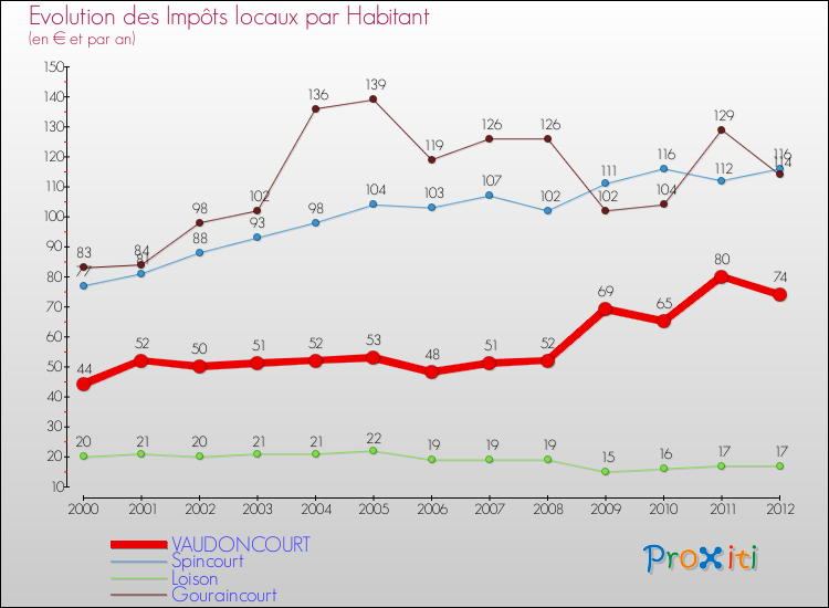 Evolution et montant des impôts locaux par Habitant pour VAUDONCOURT et les communes proches Comparaison des impôts locaux par habitant pour VAUDONCOURT et les communes voisines