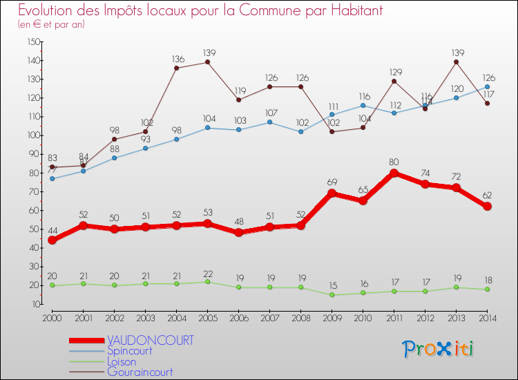 Evolution et montant des impôts locaux par Habitant pour VAUDONCOURT et les communes proches de 2000 à 2014 Comparaison des impôts locaux par habitant pour VAUDONCOURT et les communes voisines de 2000 à 2014