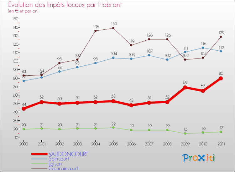 Evolution et montant des impôts locaux par Habitant pour VAUDONCOURT et les communes proches Comparaison des impôts locaux par habitant pour VAUDONCOURT et les communes voisines