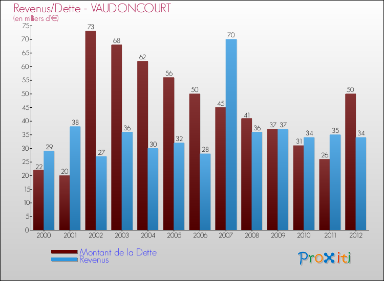 Evolution comparée de la dette et des revenus pour la commune de VAUDONCOURT de 2000 à 2012 Comparaison de la dette et des revenus pour VAUDONCOURT de 2000 à 2012