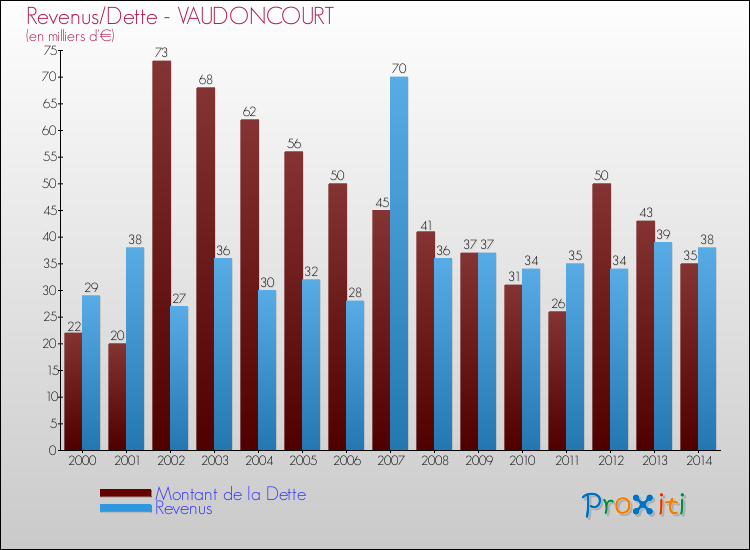 Evolution comparée de la dette et des revenus pour la commune de VAUDONCOURT de 2000 à 2014 Comparaison de la dette et des revenus pour VAUDONCOURT de 2000 à 2014