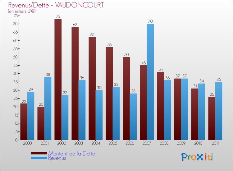 Evolution comparée de la dette et des revenus pour la commune de VAUDONCOURT de 2000 à 2011 Comparaison de la dette et des revenus pour VAUDONCOURT de 2000 à 2011