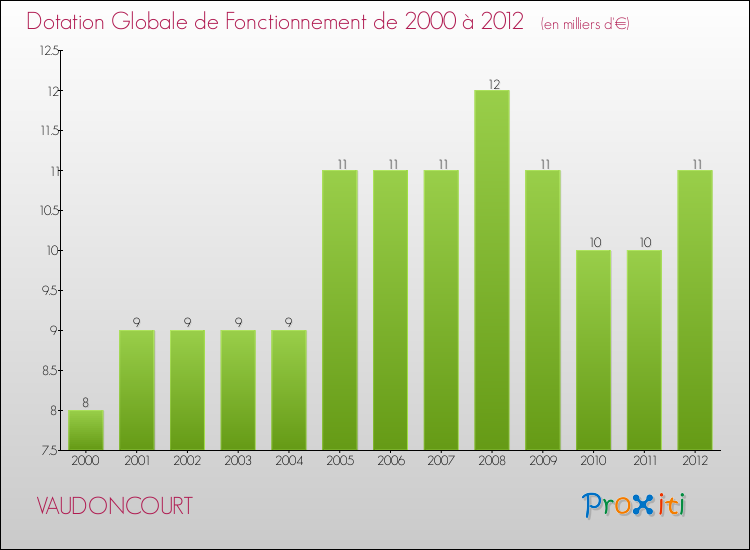 Evolution du montant de la Dotation Globale de Fonctionnement pour la commune de VAUDONCOURT de 2000 à 2012 Evolution du montant de la Dotation Globale de Fonctionnement pour VAUDONCOURT de 2000 à 2012