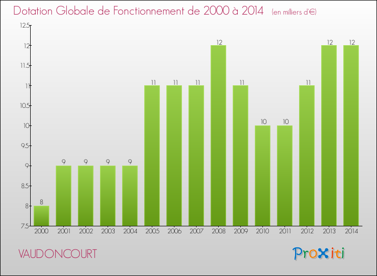 Evolution du montant de la Dotation Globale de Fonctionnement pour la commune de VAUDONCOURT de 2000 à 2014 Evolution du montant de la Dotation Globale de Fonctionnement pour VAUDONCOURT de 2000 à 2014