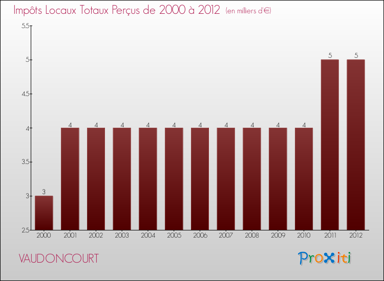 Evolution des Impôts Locaux pour la commune de VAUDONCOURT de 2000 à 2012 Evolution des Impôts Locaux pour VAUDONCOURT de 2000 à 2012