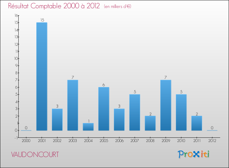 Evolution du résultat comptable pour la commune de VAUDONCOURT de 2000 à 2012 Evolution du résultat comptable pour VAUDONCOURT de 2000 à 2012