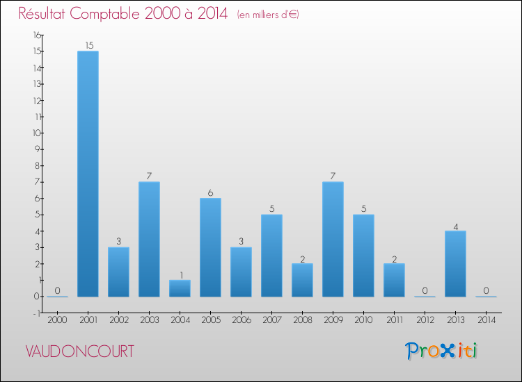 Evolution du résultat comptable pour la commune de VAUDONCOURT de 2000 à 2014 Evolution du résultat comptable pour VAUDONCOURT de 2000 à 2014