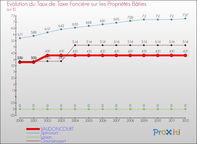 Evolution du taux de la taxe foncière sur le bati pour VAUDONCOURT et les communes proches de 2000 à 2012 Comparaison des taux de taxe foncière sur le bati pour VAUDONCOURT et les communes voisines de 2000 à 2012