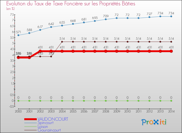 Evolution du taux de la taxe foncière sur le bati pour VAUDONCOURT et les communes proches de 2000 à 2014 Comparaison des taux de taxe foncière sur le bati pour VAUDONCOURT et les communes voisines de 2000 à 2014