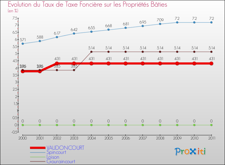 Evolution du taux de la taxe foncière sur le bati pour VAUDONCOURT et les communes proches Comparaison des taux de taxe foncière sur le bati pour VAUDONCOURT et les communes voisines
