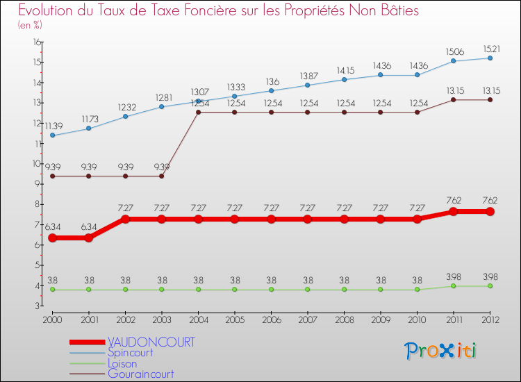 Evolution du taux de la taxe foncière sur les immeubles et terrains non batis pour VAUDONCOURT et les communes proches de 2000 à 2012 Comparaison des taux de la taxe foncière sur les immeubles et terrains non batis pour VAUDONCOURT et les communes voisines de 2000 à 2012
