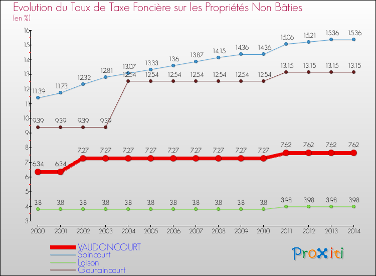 Evolution du taux de la taxe foncière sur les immeubles et terrains non batis pour VAUDONCOURT et les communes proches de 2000 à 2014 Comparaison des taux de la taxe foncière sur les immeubles et terrains non batis pour VAUDONCOURT et les communes voisines de 2000 à 2014