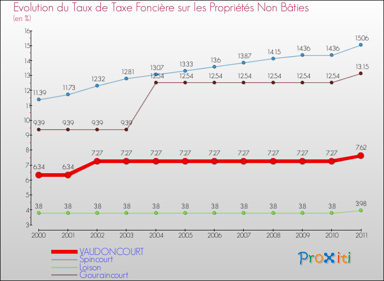 Evolution du taux de la taxe foncière sur les immeubles et terrains non batis pour VAUDONCOURT et les communes proches Comparaison des taux de la taxe foncière sur les immeubles et terrains non batis pour VAUDONCOURT et les communes voisines