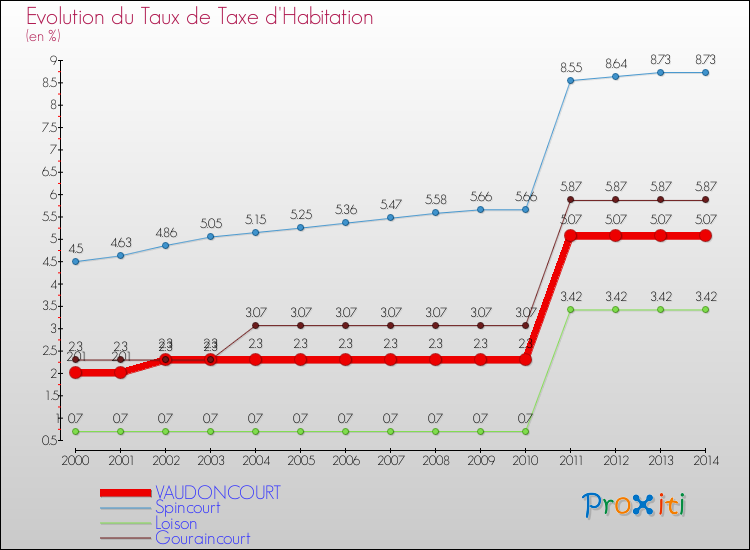 Evolution du taux de la taxe d'habitation pour VAUDONCOURT et les communes proches de 2000 à 2014 Comparaison des taux de la taxe d'habitation pour VAUDONCOURT et les communes voisines de 2000 à 2014