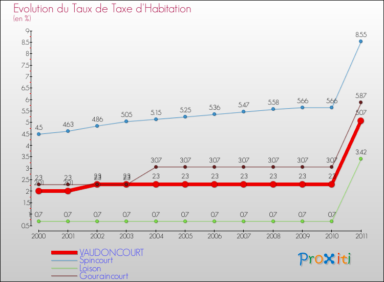 Evolution du taux de la taxe d'habitation pour VAUDONCOURT et les communes proches Comparaison des taux de la taxe d'habitation pour VAUDONCOURT et les communes voisines