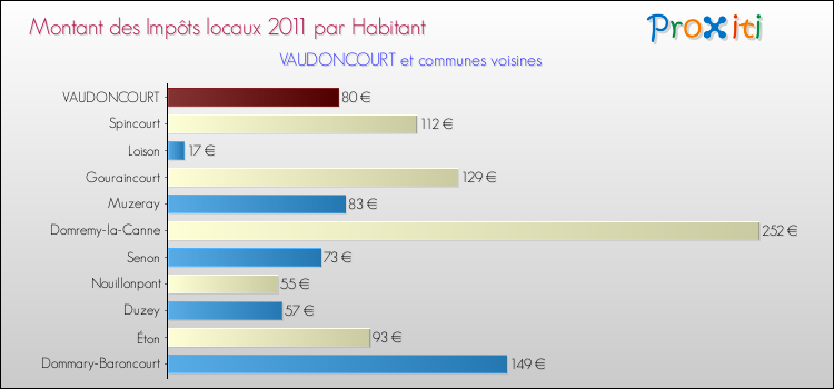 Montant des impôts locaux par Habitant pour VAUDONCOURT et les communes proches Comparaison des impôts locaux par habitant pour VAUDONCOURT et les communes voisines