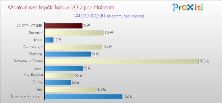 Montant des impôts locaux par Habitant pour VAUDONCOURT et les communes proches Comparaison des impôts locaux par habitant pour VAUDONCOURT et les communes voisines