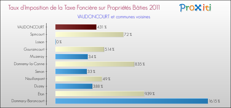 Taux d'imposition de la taxe foncière sur le bati 2011 pour VAUDONCOURT et les communes proches Comparaison des taux d'imposition de la taxe foncière sur le bati 2011 pour VAUDONCOURT et les communes voisines