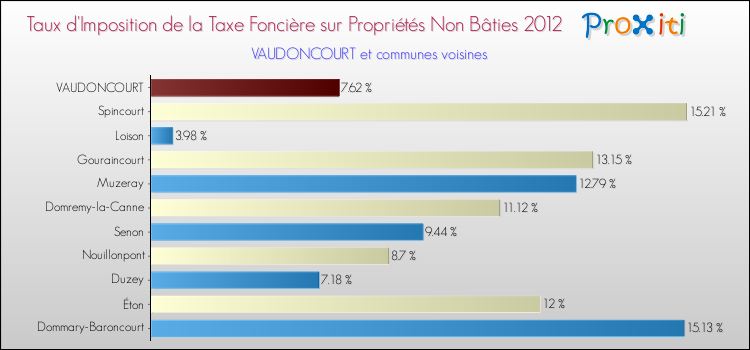 Taux d'imposition de la taxe foncière sur les immeubles et terrains non batis 2012 pour VAUDONCOURT et les communes proches Comparaison des taux d'imposition de la taxe foncière sur les immeubles et terrains non batis 2012 pour VAUDONCOURT et les communes voisines