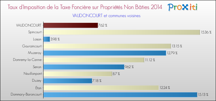 Taux d'imposition de la taxe foncière sur les immeubles et terrains non batis 2014 pour VAUDONCOURT et les communes proches Comparaison des taux d'imposition de la taxe foncière sur les immeubles et terrains non batis 2014 pour VAUDONCOURT et les communes voisines