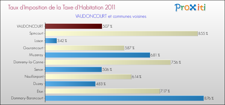 Taux d'imposition de la taxe d'habitation 2011 pour VAUDONCOURT et les communes proches Comparaison des taux d'imposition de la taxe d'habitation 2011 pour VAUDONCOURT et les communes voisines