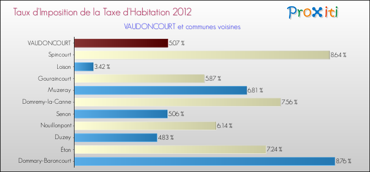 Taux d'imposition de la taxe d'habitation 2012 pour VAUDONCOURT et les communes proches Comparaison des taux d'imposition de la taxe d'habitation 2012 pour VAUDONCOURT et les communes voisines