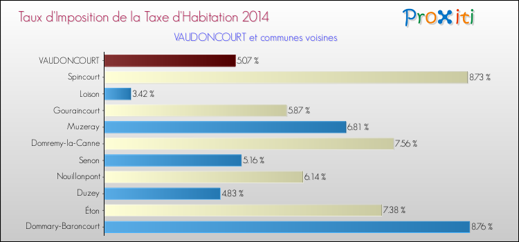 Taux d'imposition de la taxe d'habitation 2014 pour VAUDONCOURT et les communes proches Comparaison des taux d'imposition de la taxe d'habitation 2014 pour VAUDONCOURT et les communes voisines